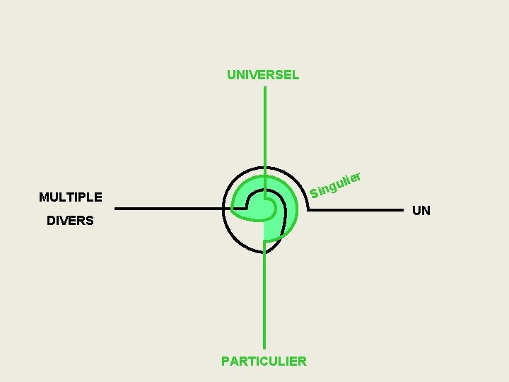 UNIVERSEL Si MULTIPLE ier l u ng UN DIVERS PARTICULIER 