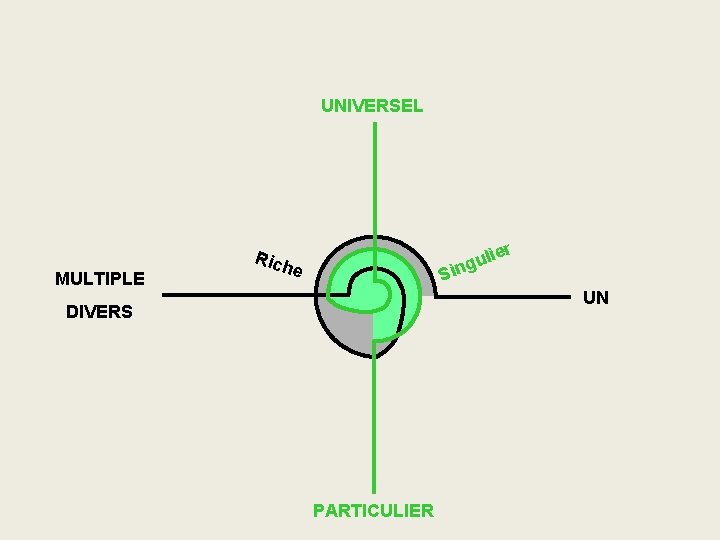 UNIVERSEL MULTIPLE Rich e Si ier l u ng UN DIVERS PARTICULIER 