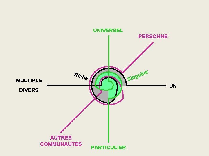 UNIVERSEL MULTIPLE Rich e Si ier l u ng UN DIVERS AUTRES COMMUNAUTES PERSONNE