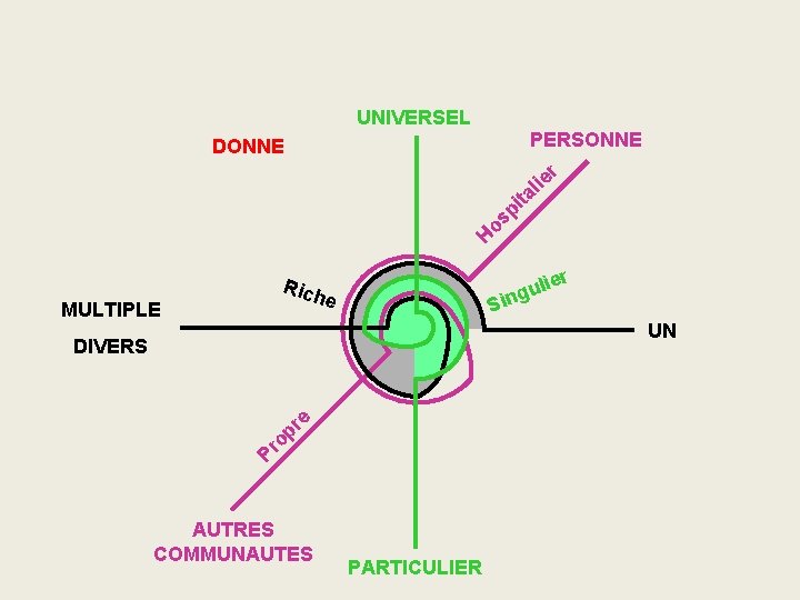 UNIVERSEL PERSONNE DONNE r ie l ita p s o H Rich e MULTIPLE