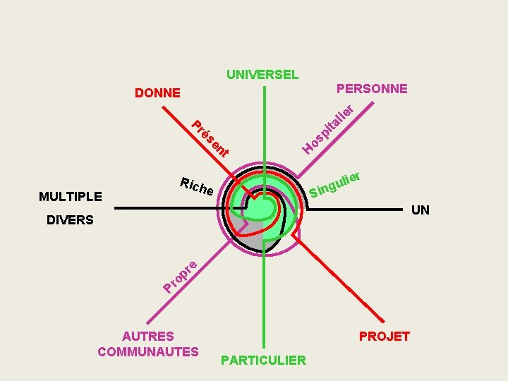 UNIVERSEL PERSONNE DONNE r ie l ita Pr és en t Rich e MULTIPLE