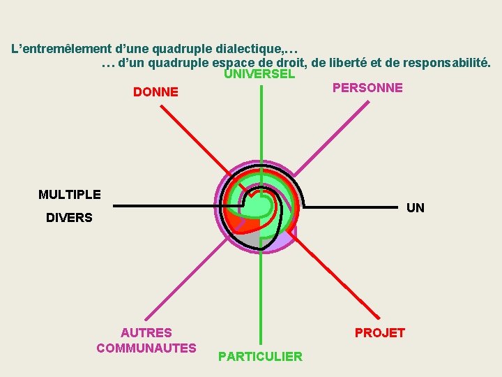 L’entremêlement d’une quadruple dialectique, … … d’un quadruple espace de droit, de liberté et