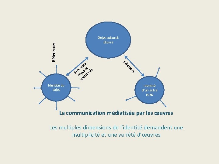 Références Objet culturel: Œuvre e nc re Identité du sujet fé Ré ce n