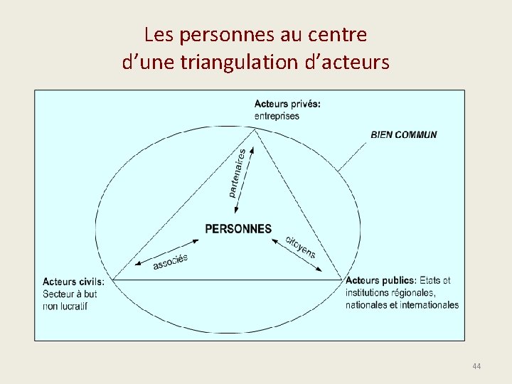Les personnes au centre d’une triangulation d’acteurs 44 