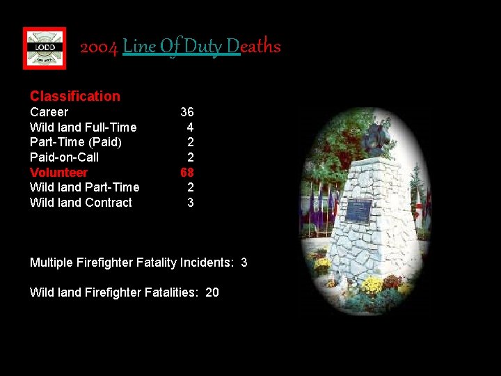 2004 Line Of Duty Deaths Classification Career Wild land Full-Time Part-Time (Paid) Paid-on-Call Volunteer