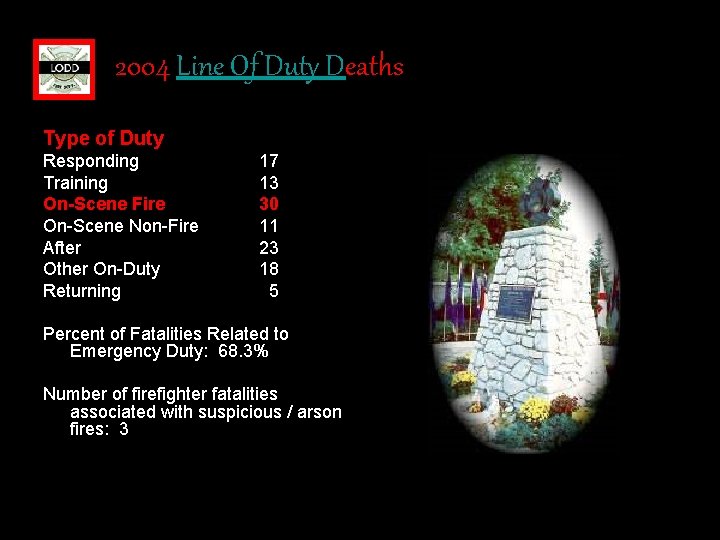 2004 Line Of Duty Deaths Type of Duty Responding Training On-Scene Fire On-Scene Non-Fire