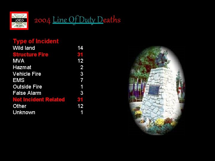 2004 Line Of Duty Deaths Type of Incident Wild land Structure Fire MVA Hazmat