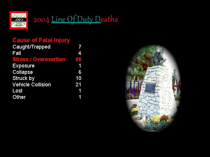 2004 Line Of Duty Deaths Cause of Fatal Injury Caught/Trapped Fall Stress / Overexertion