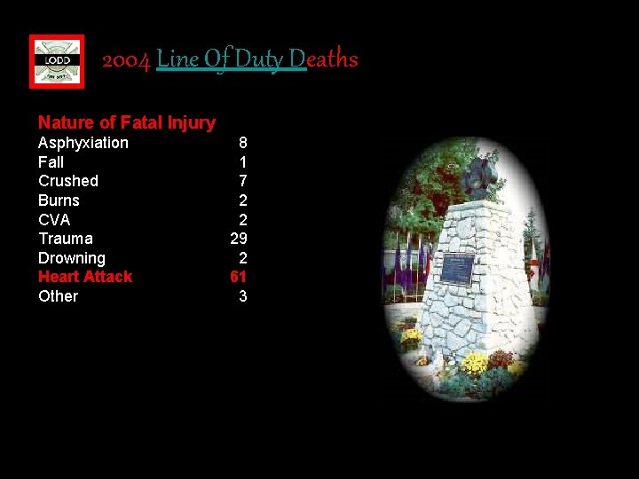 2004 Line Of Duty Deaths Nature of Fatal Injury Asphyxiation Fall Crushed Burns CVA