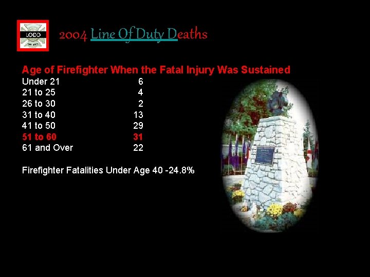 2004 Line Of Duty Deaths Age of Firefighter When the Fatal Injury Was Sustained