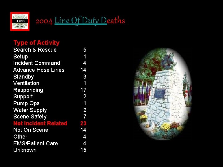 2004 Line Of Duty Deaths Type of Activity Search & Rescue Setup Incident Command