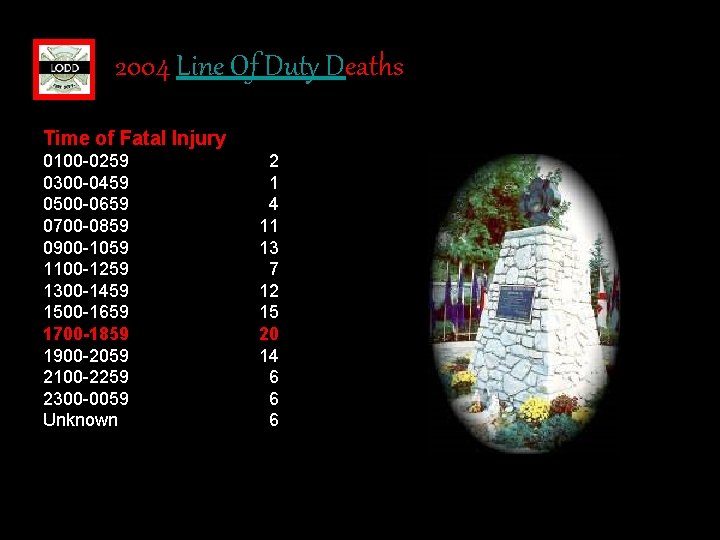2004 Line Of Duty Deaths Time of Fatal Injury 0100 -0259 0300 -0459 0500