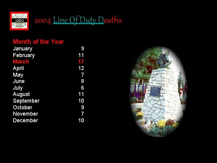 2004 Line Of Duty Deaths Month of the Year January February March April May