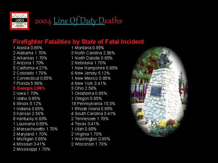 2004 Line Of Duty Deaths Firefighter Fatalities by State of Fatal Incident 1 Alaska