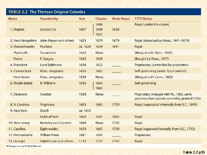 Table 2. 2 p 35 