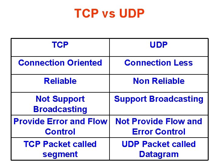 TCP vs UDP TCP UDP Connection Oriented Connection Less Reliable Non Reliable Not Support