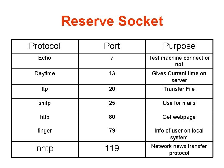 Reserve Socket Protocol Port Purpose Echo 7 Test machine connect or not Daytime 13