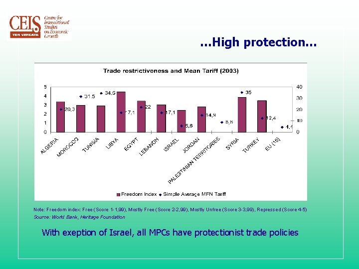 …High protection… Note: Freedom index: Free (Score 1 -1, 99), Mostly Free (Score 2