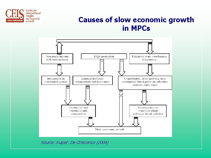 Causes of slow economic growth in MPCs Source: Kuiper, De Crescenzo (2004) 