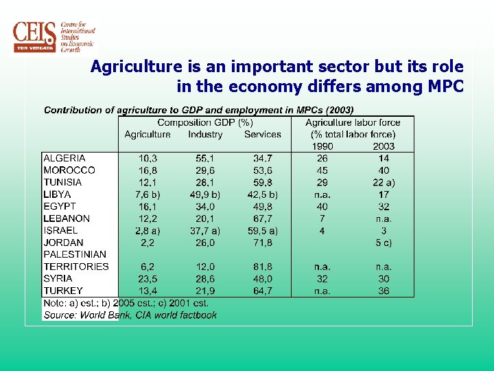 Agriculture is an important sector but its role in the economy differs among MPC