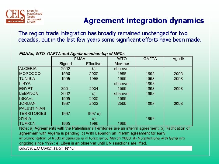 Agreement integration dynamics The region trade integration has broadly remained unchanged for two decades,