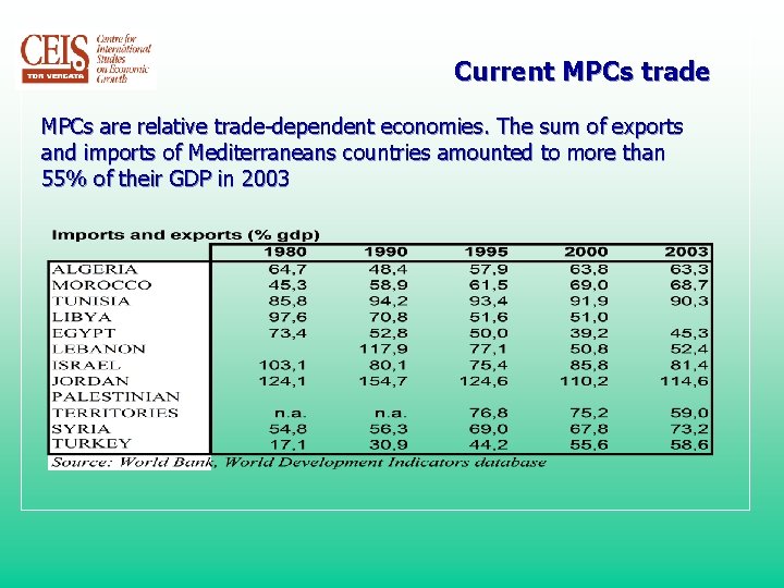 Current MPCs trade MPCs are relative trade-dependent economies. The sum of exports and imports