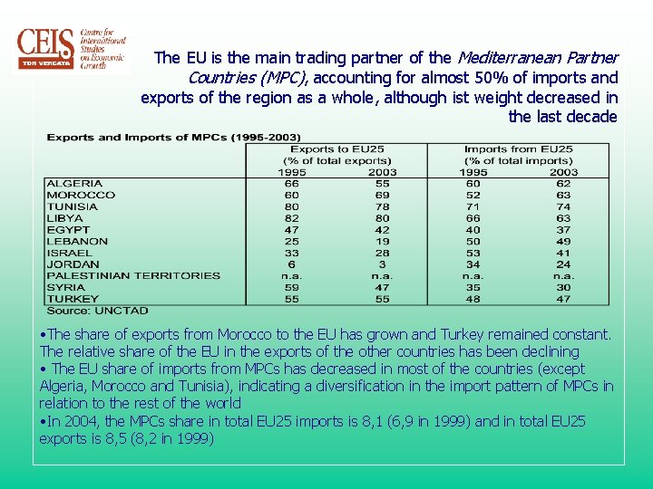 The EU is the main trading partner of the Mediterranean Partner Countries (MPC), accounting