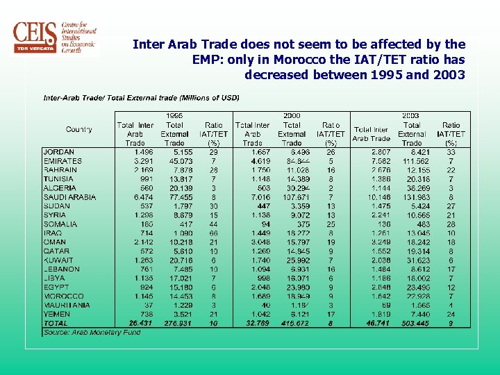 Inter Arab Trade does not seem to be affected by the EMP: only in