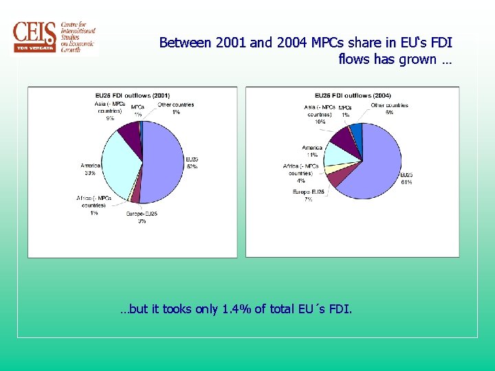 Between 2001 and 2004 MPCs share in EU‘s FDI flows has grown … …but