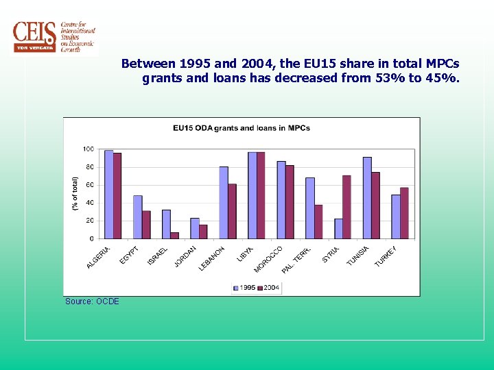 Between 1995 and 2004, the EU 15 share in total MPCs grants and loans