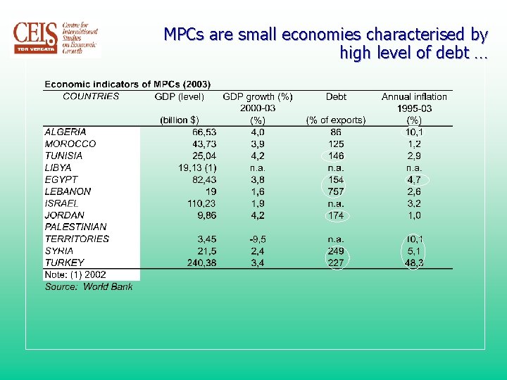 MPCs are small economies characterised by high level of debt … 