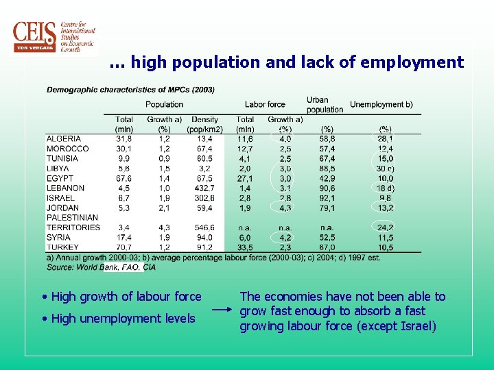 … high population and lack of employment • High growth of labour force •