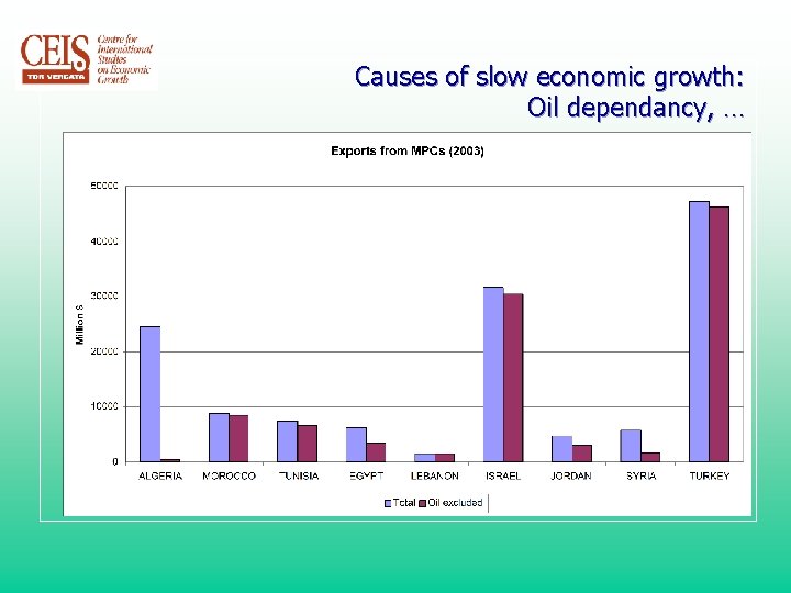 Causes of slow economic growth: Oil dependancy, … 