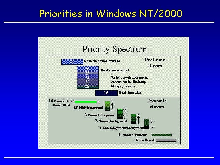 Priorities in Windows NT/2000 