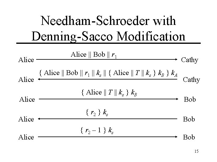 Needham-Schroeder with Denning-Sacco Modification Alice Alice || Bob || r 1 { Alice ||