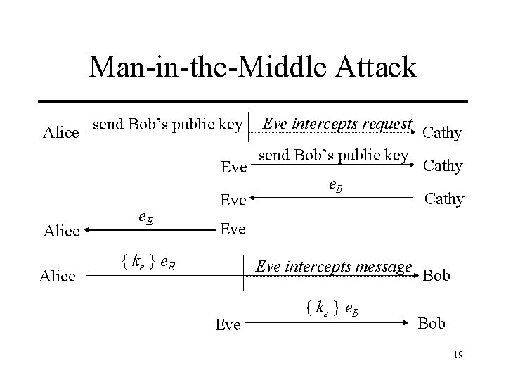 Man-in-the-Middle Attack Alice send Bob’s public key Eve Alice e. E Eve intercepts request