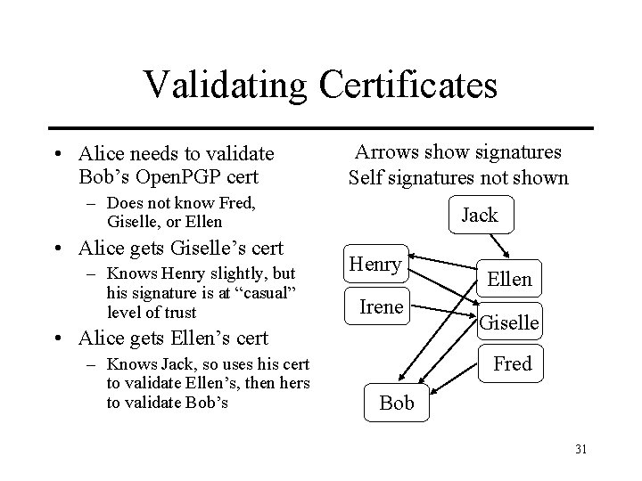 Validating Certificates • Alice needs to validate Bob’s Open. PGP cert Arrows show signatures