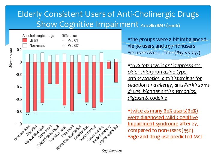 Elderly Consistent Users of Anti-Cholinergic Drugs Show Cognitive Impairment Ancelin BMJ (2006) §the groups