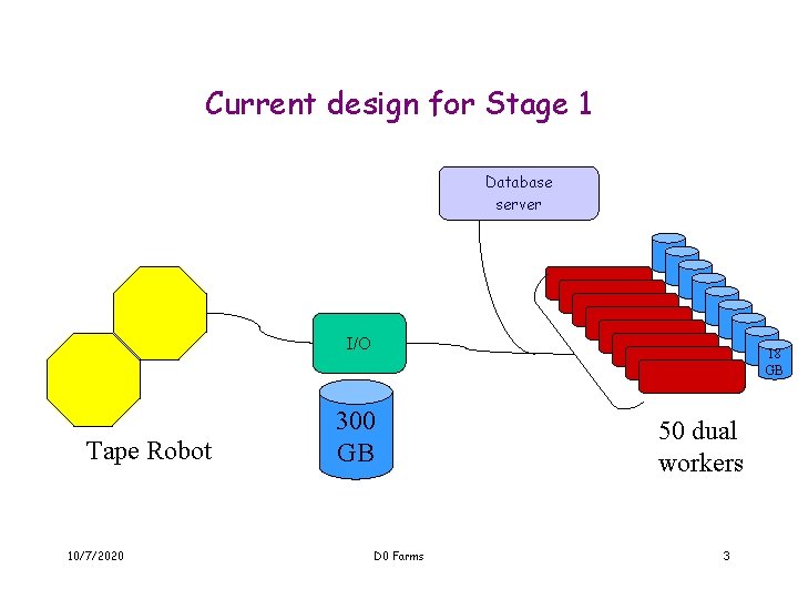 Current design for Stage 1 Database server I/O Tape Robot 10/7/2020 18 GB 300