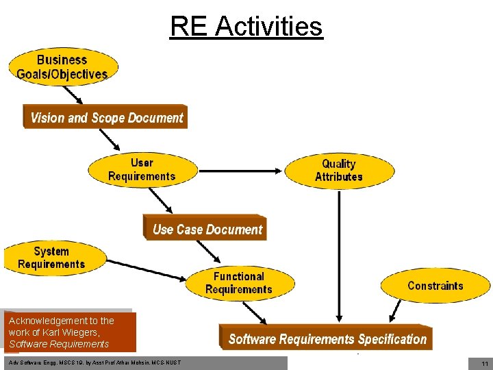 RE Activities • Requirements elicitation – Requirements discovered through consultation with stakeholders • Requirements