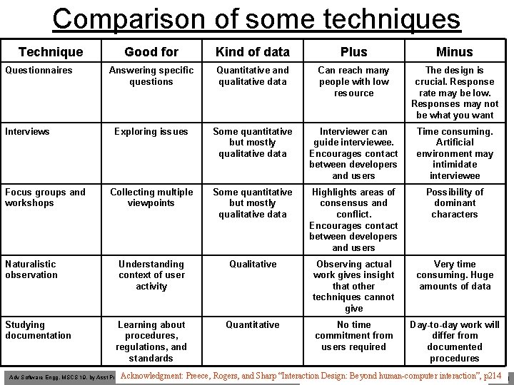 Comparison of some techniques Technique Good for Kind of data Plus Minus Answering specific