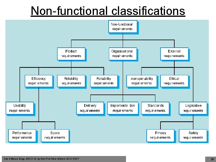 Non-functional classifications • Product requirements – Requirements which specify that the delivered product must