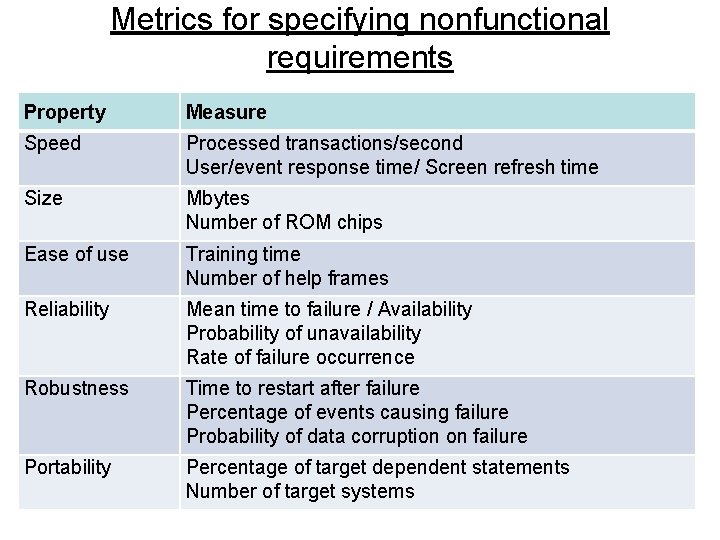 Metrics for specifying nonfunctional requirements Property Measure Speed Processed transactions/second User/event response time/ Screen