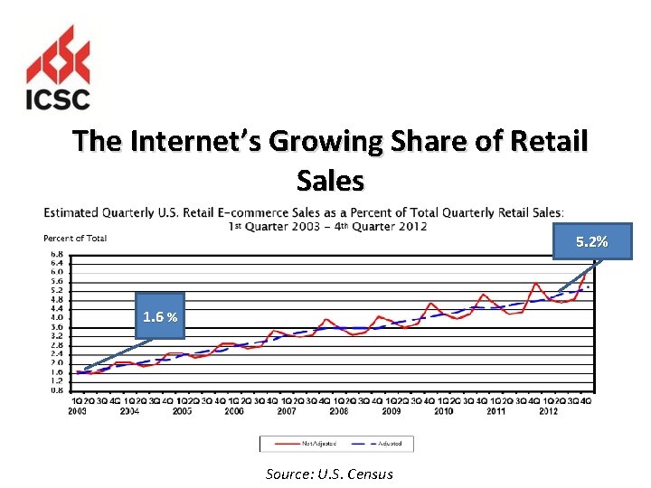The Internet’s Growing Share of Retail Sales 5. 2% 1. 6 % Source: U.