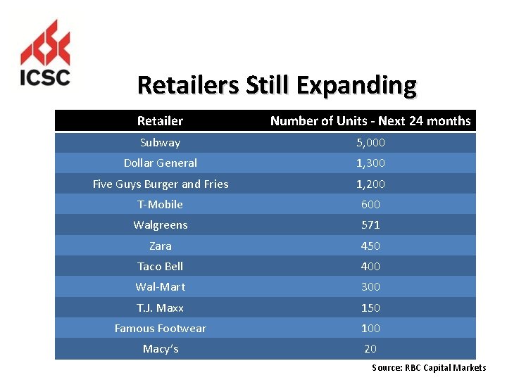 Retailers Still Expanding Retailer Number of Units - Next 24 months Subway 5, 000