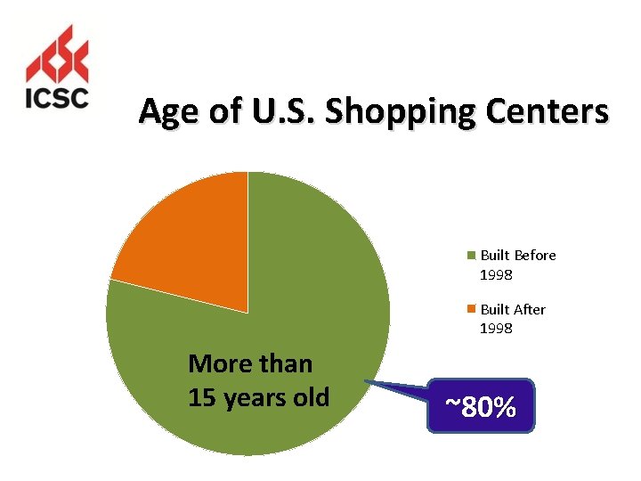 Age of U. S. Shopping Centers Built Before 1998 Built After 1998 More than