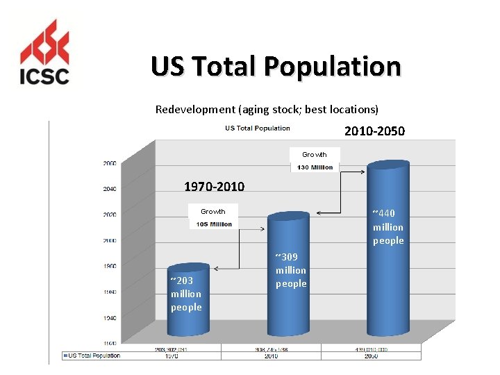 US Total Population Redevelopment (aging stock; best locations) 2010 -2050 Growth 1970 -2010 ~440