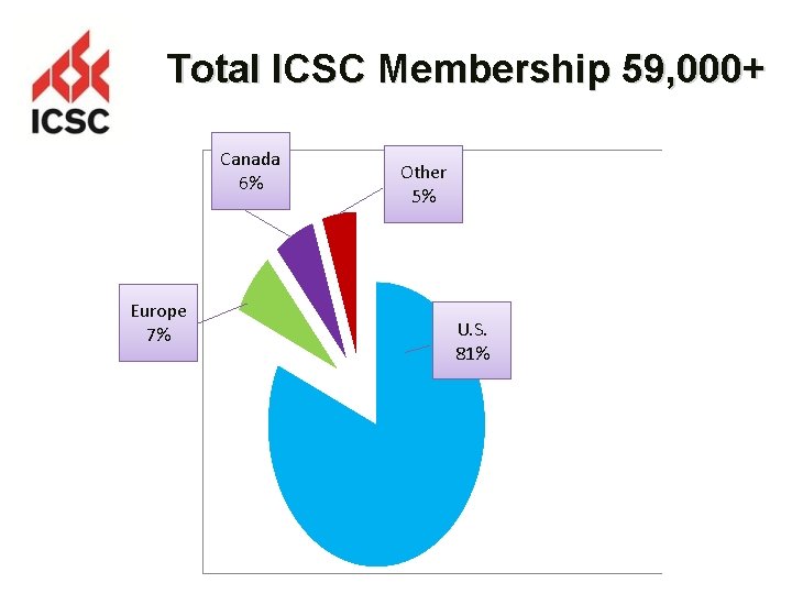 Total ICSC Membership 59, 000+ Canada 6% Europe 7% Other 5% U. S. 81%