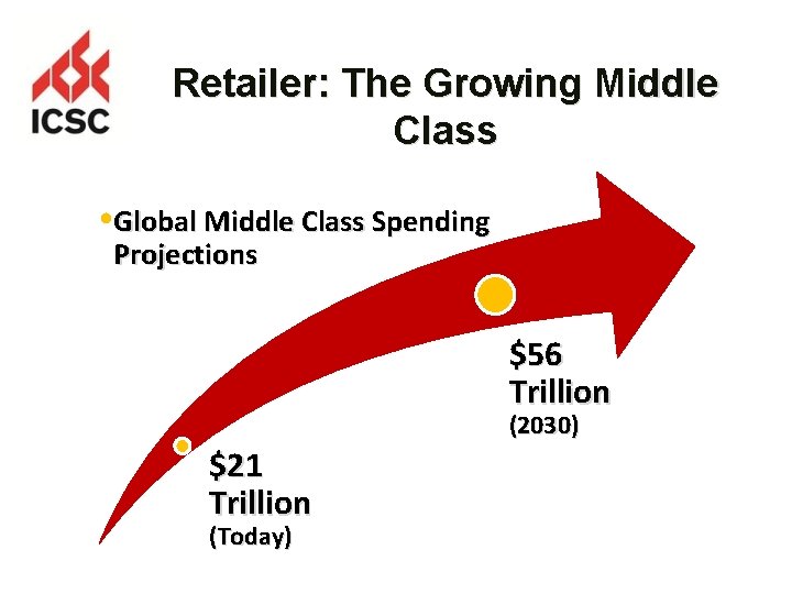 Retailer: The Growing Middle Class Global Middle Class Spending Projections $56 Trillion (2030) $21