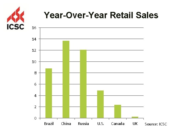 Year-Over-Year Retail Sales 16 14 12 10 8 6 4 2 0 Brazil China
